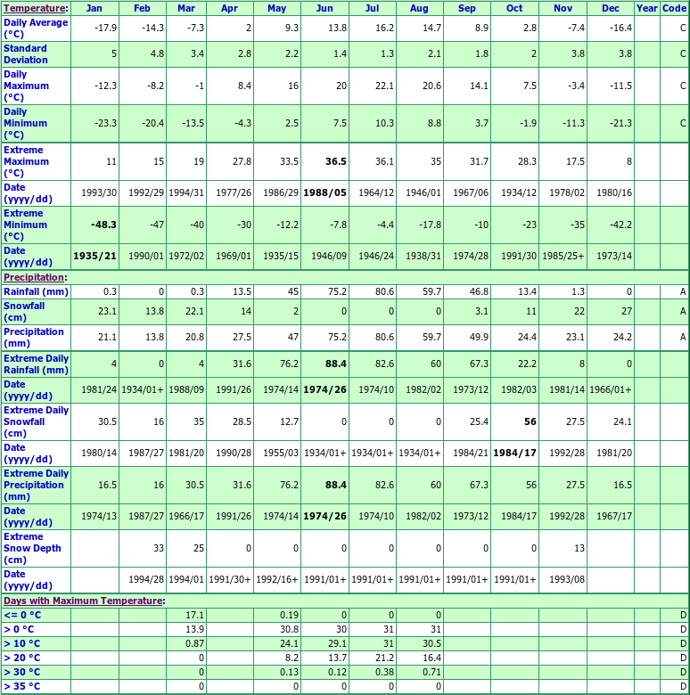 Waskesiu Lake Climate Data Chart